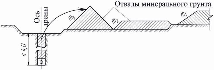 5 Способы строительства горизонтального дренажа