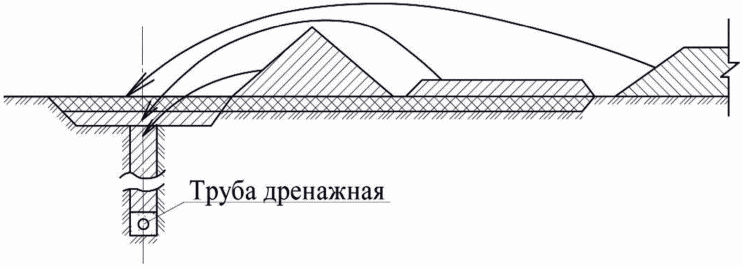 5 Способы строительства горизонтального дренажа