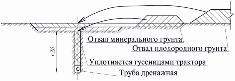 5 Способы строительства горизонтального дренажа