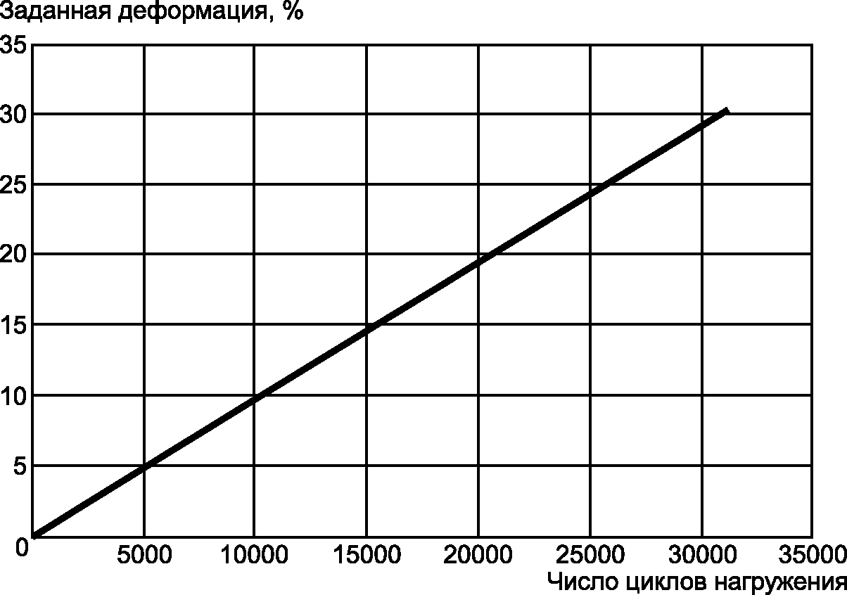 9 Порядок выполнения измерения