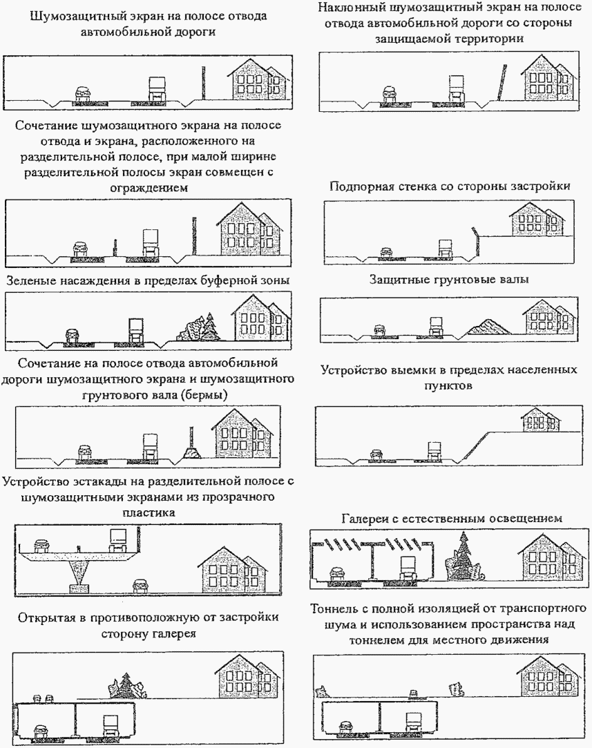11.2 Классификация шумозащитных сооружений