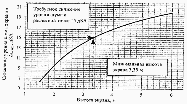 14 Экономическая оценка устройства шумозащитных сооружений на автомобильных доро