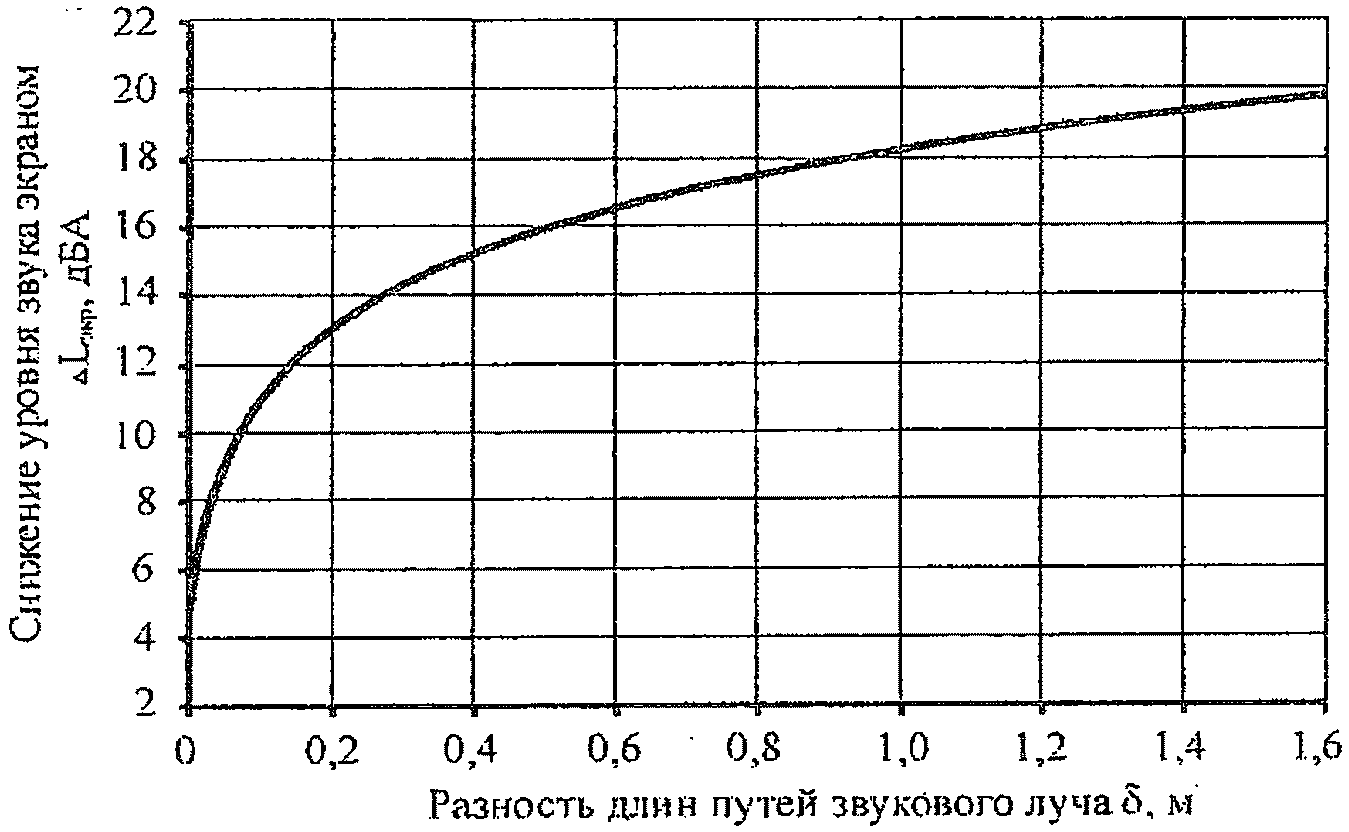 11.4.1 Высота шумозащитного экрана-стенки