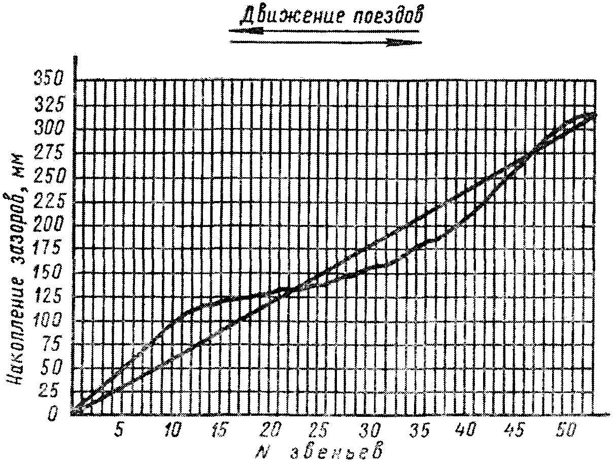 1. Выправка пути