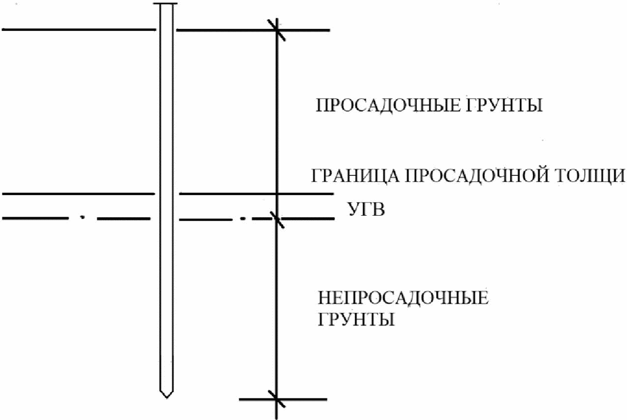 7 Инженерные изыскания в районах распространения просадочных грунтов при строите