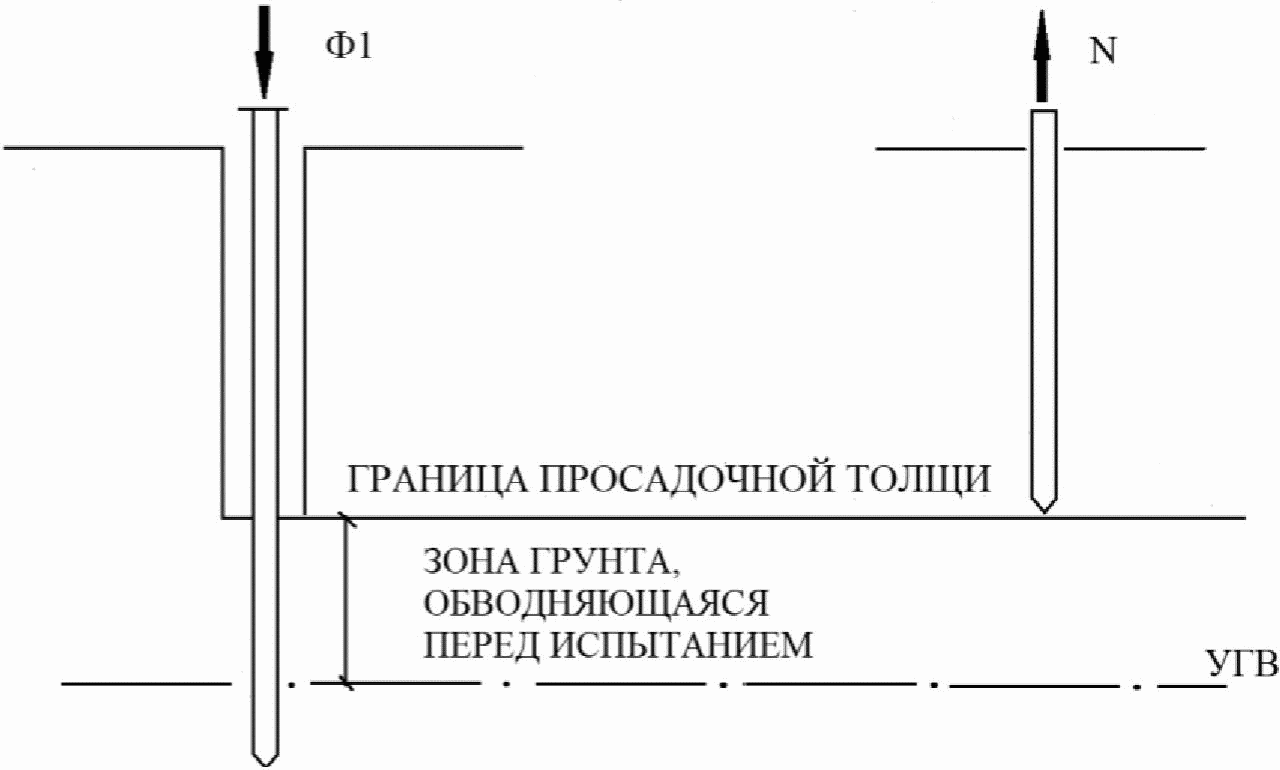 7 Инженерные изыскания в районах распространения просадочных грунтов при строите
