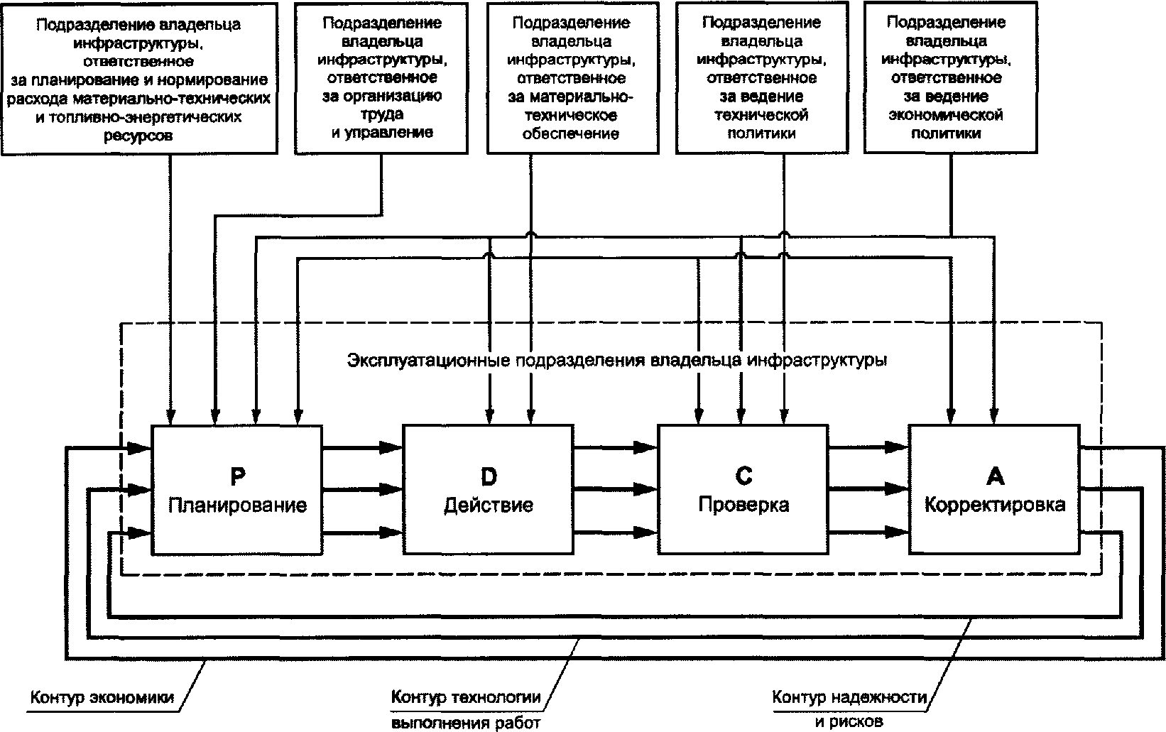 5.4 Управление материальными и трудовыми ресурсами при осуществлении техническог