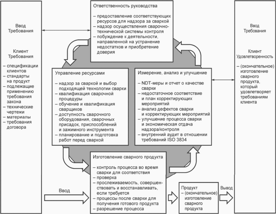 7.2 Система менеджмента качества