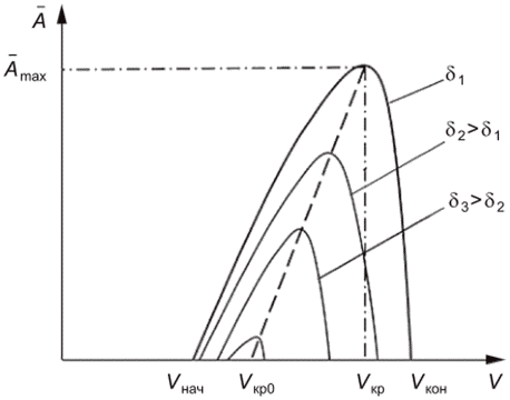 Б.4 Определение амплитуды колебаний