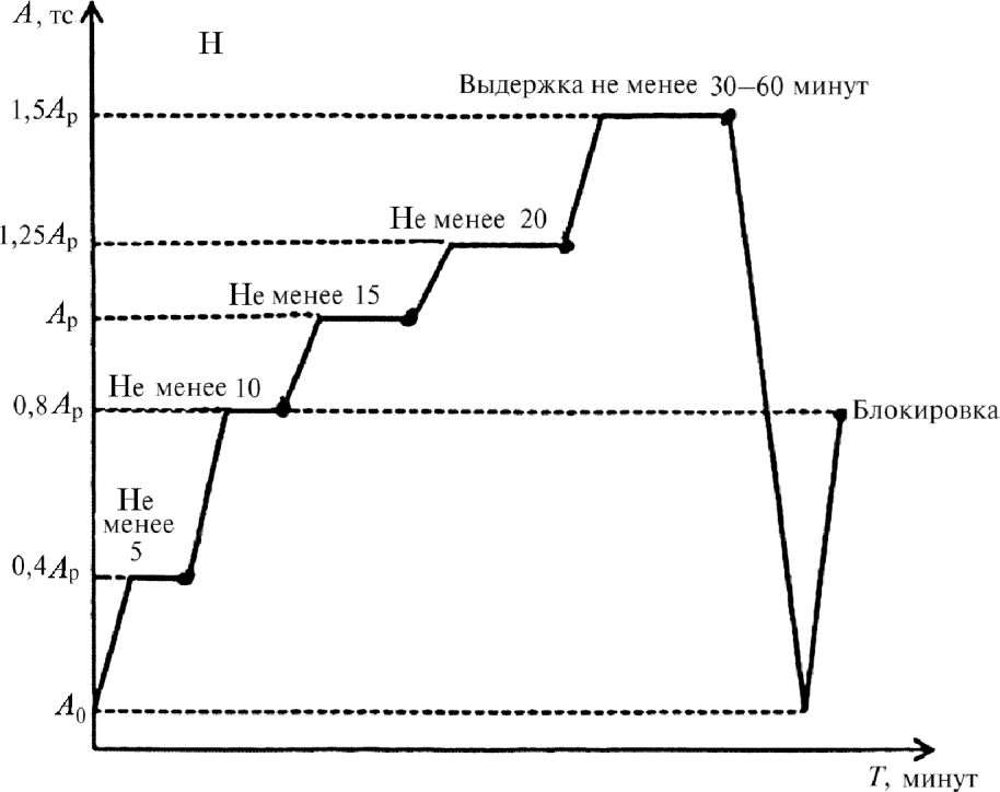 11.1 Испытания грунтовых анкеров