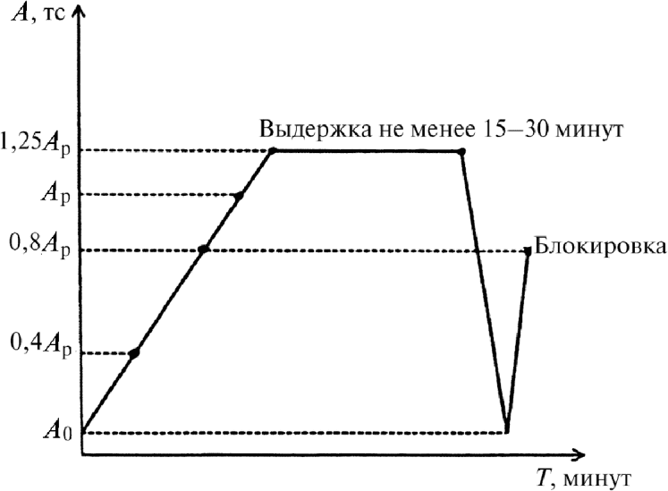 11.1 Испытания грунтовых анкеров