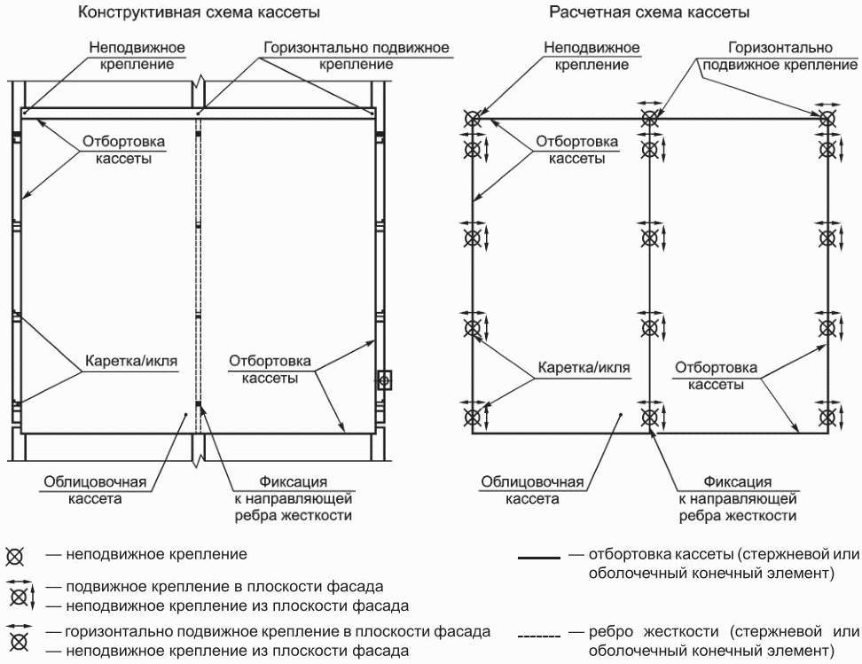 11.2 Общие требования к проектированию облицовочных элементов