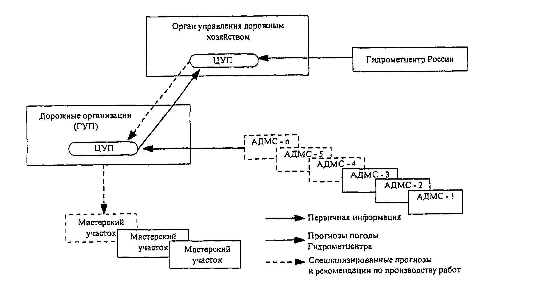 3.3. Дорожное метеообеспечение