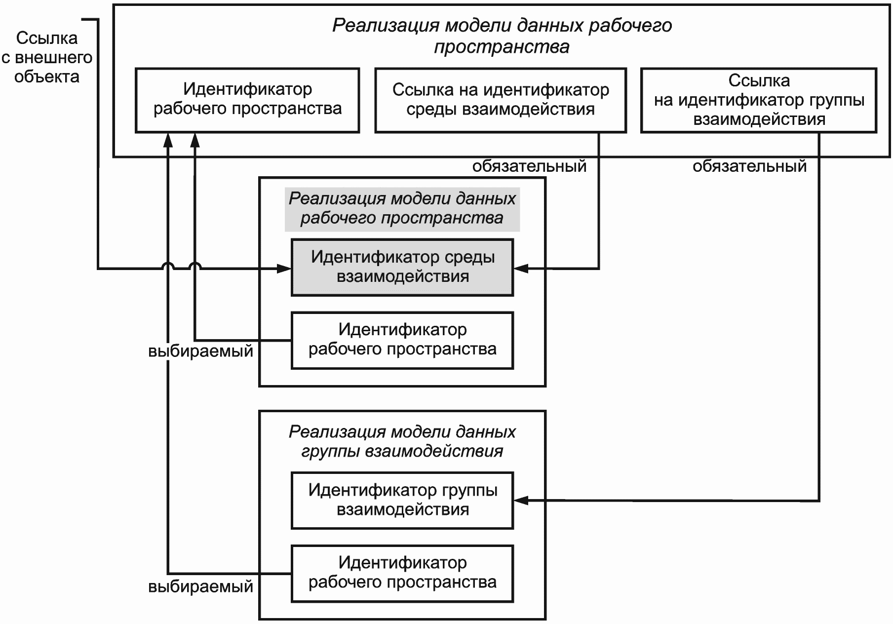 5. Модель данных группы взаимодействия