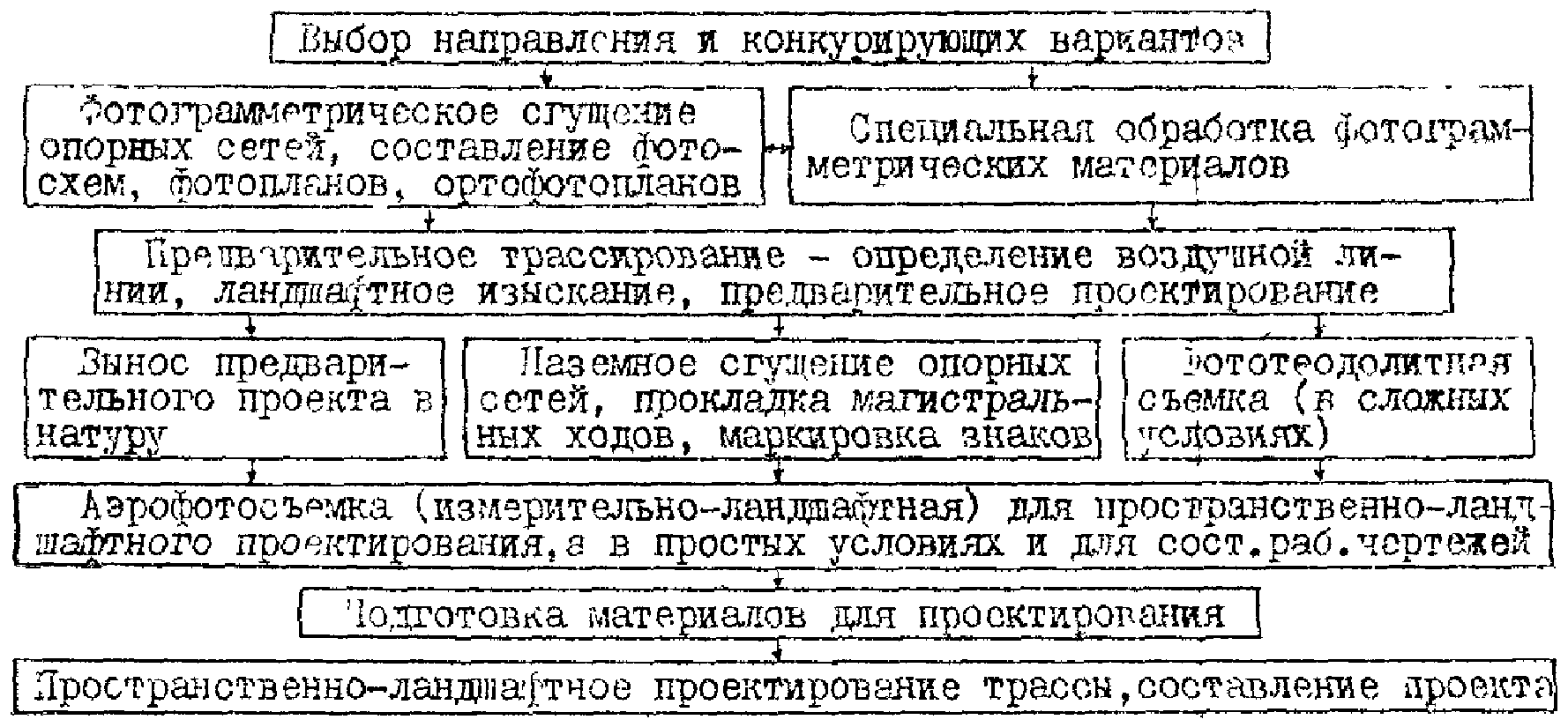 2. Особенности технологий ландшафтного проектирования автомобильных дорог с прим