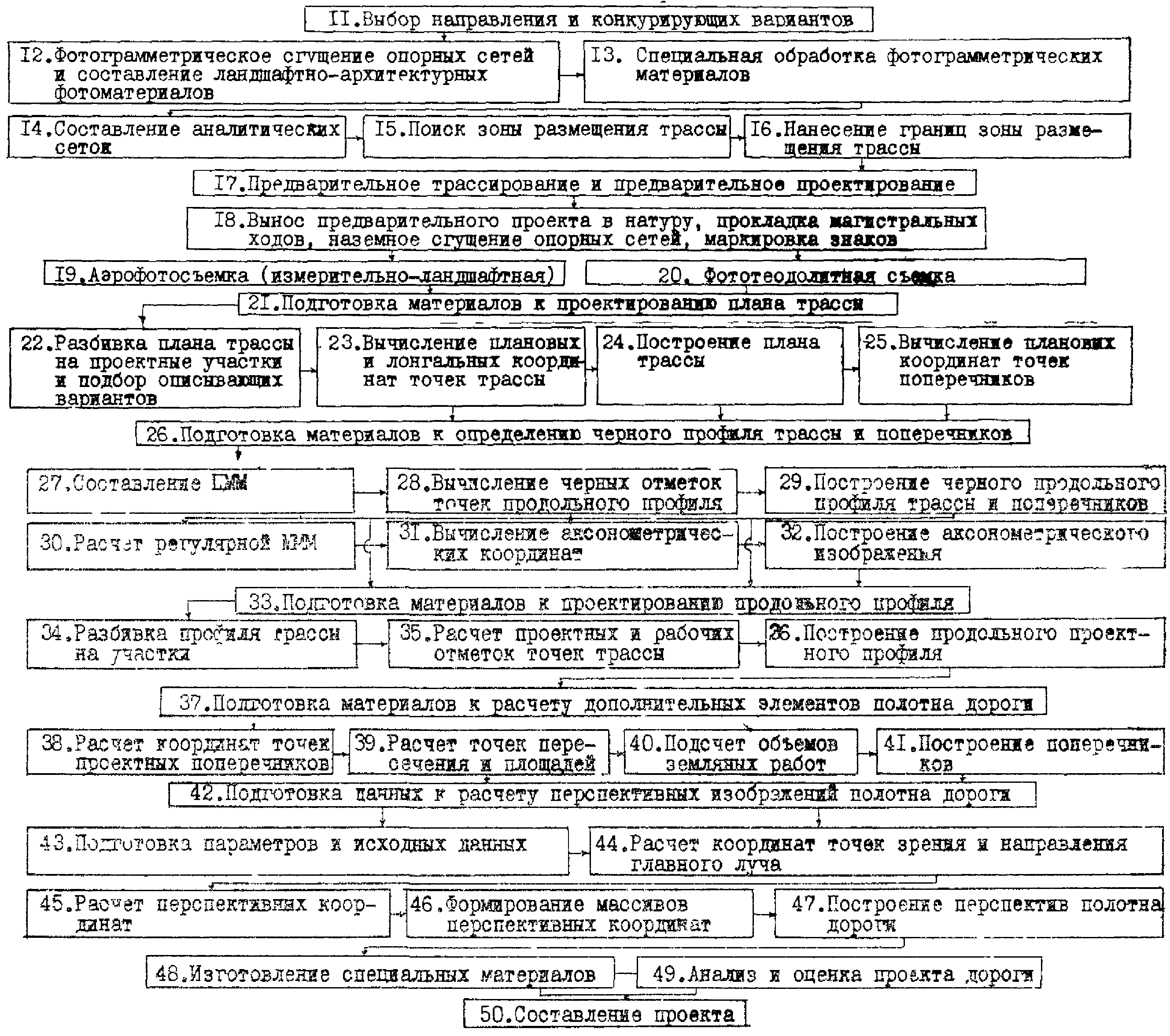 6. Ландшафтное проектирование автомобильных дорог