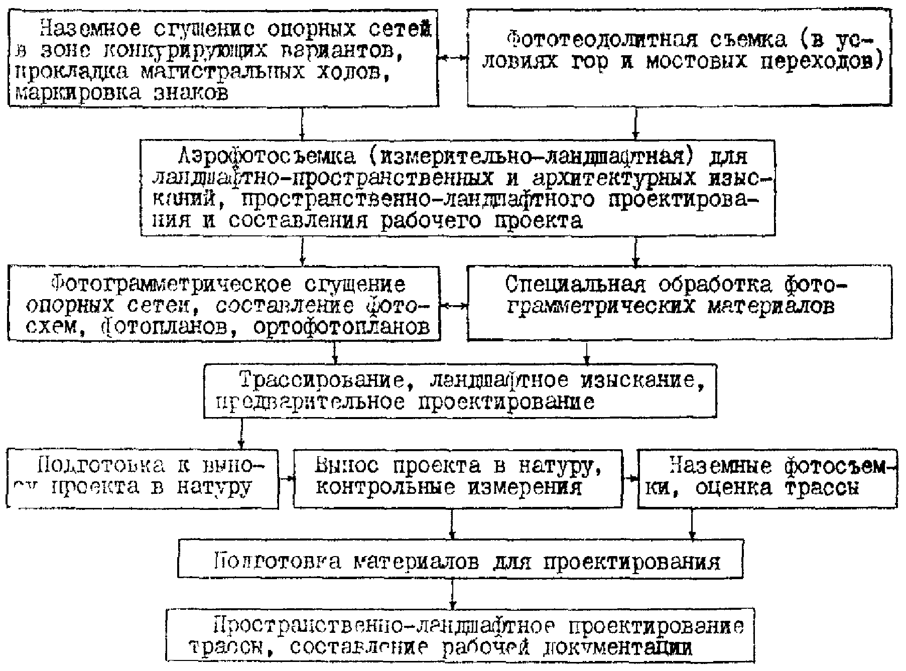 2. Особенности технологий ландшафтного проектирования автомобильных дорог с прим