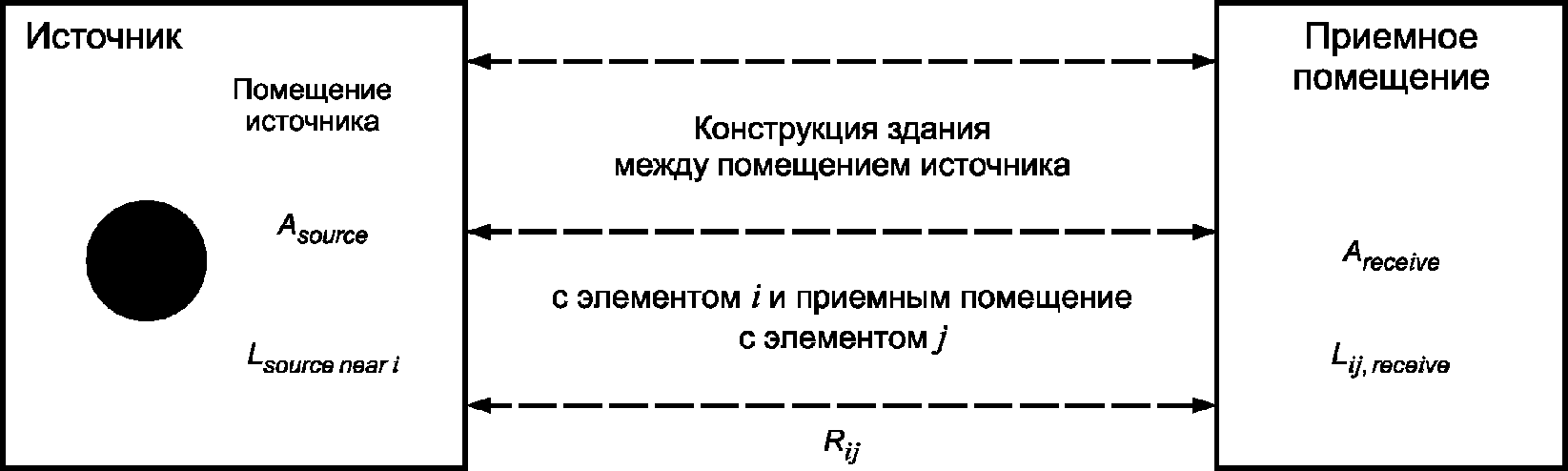 4.3. Звукопередача воздушного шума через конструкции здания