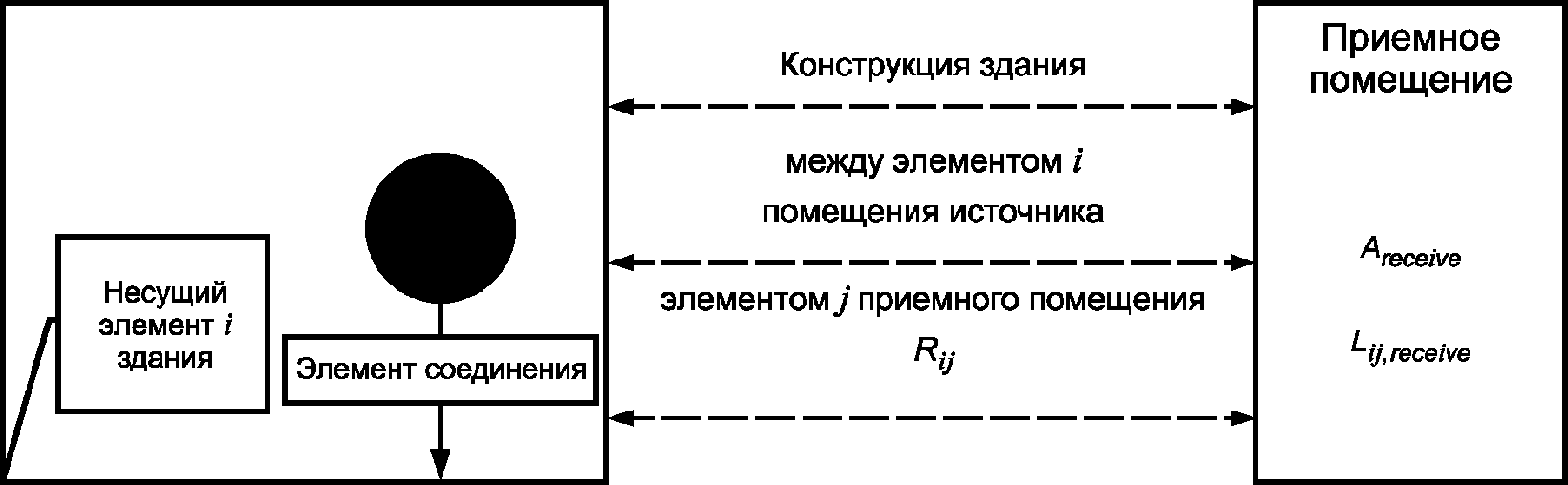4.4. Структурная звукопередача через конструкции здания