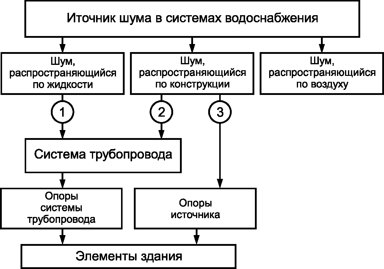 5.4. Расчет шума установок водоснабжения