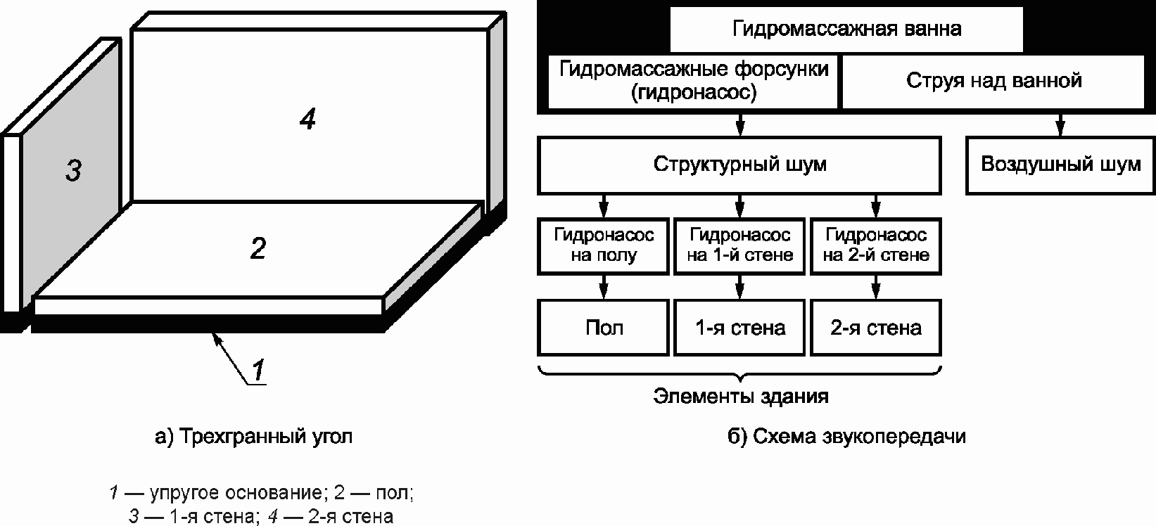 5.4. Расчет шума установок водоснабжения