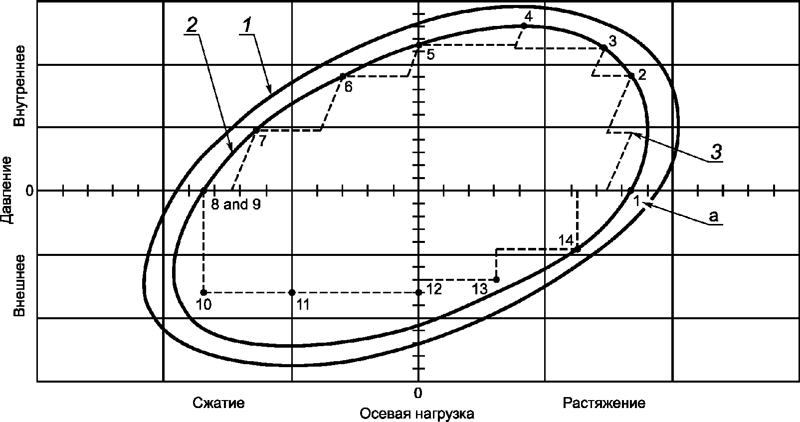 7.3. Испытания при комбинированных нагрузках
