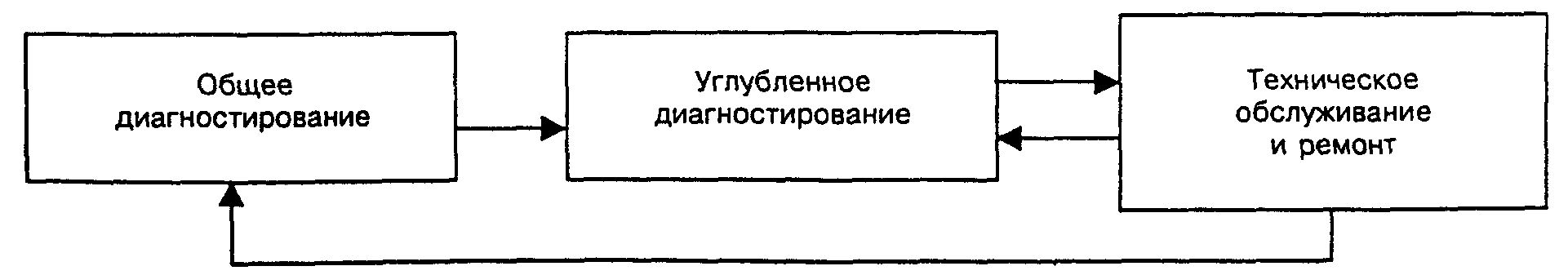 7. Организация диагностирования машин