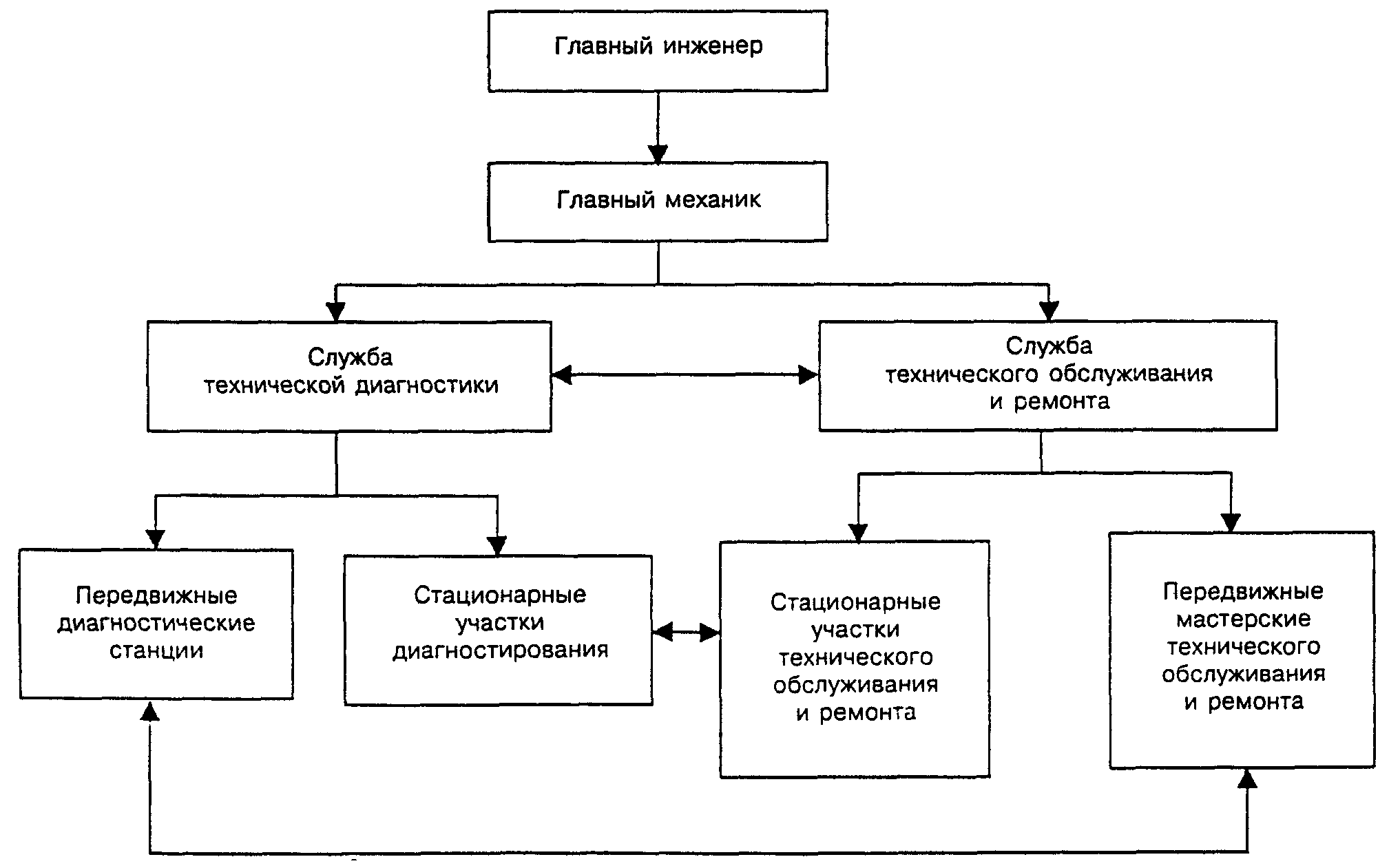 7. Организация диагностирования машин