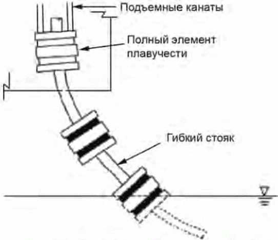 9 Модули плавучести и балластные модули