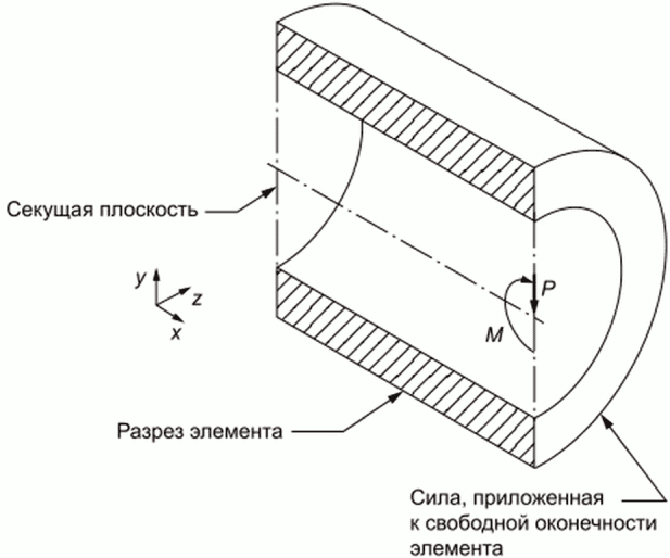 7 Ограничители изгиба