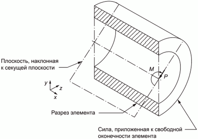 7 Ограничители изгиба