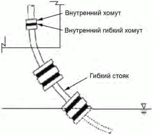 9 Модули плавучести и балластные модули