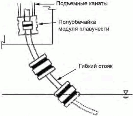 9 Модули плавучести и балластные модули