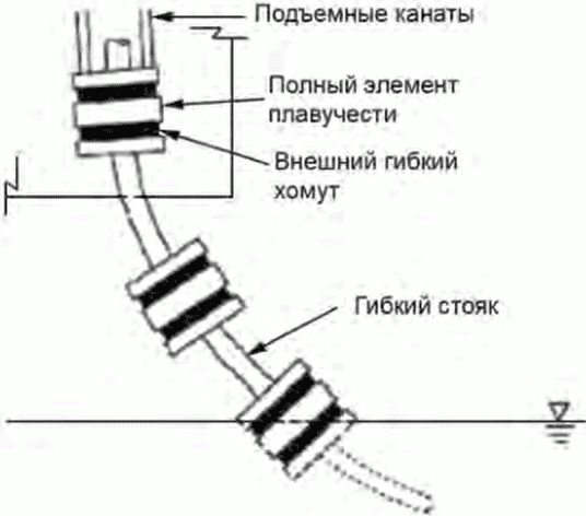 9 Модули плавучести и балластные модули