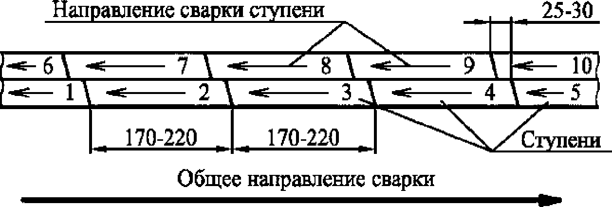 7.2 Сварочные работы