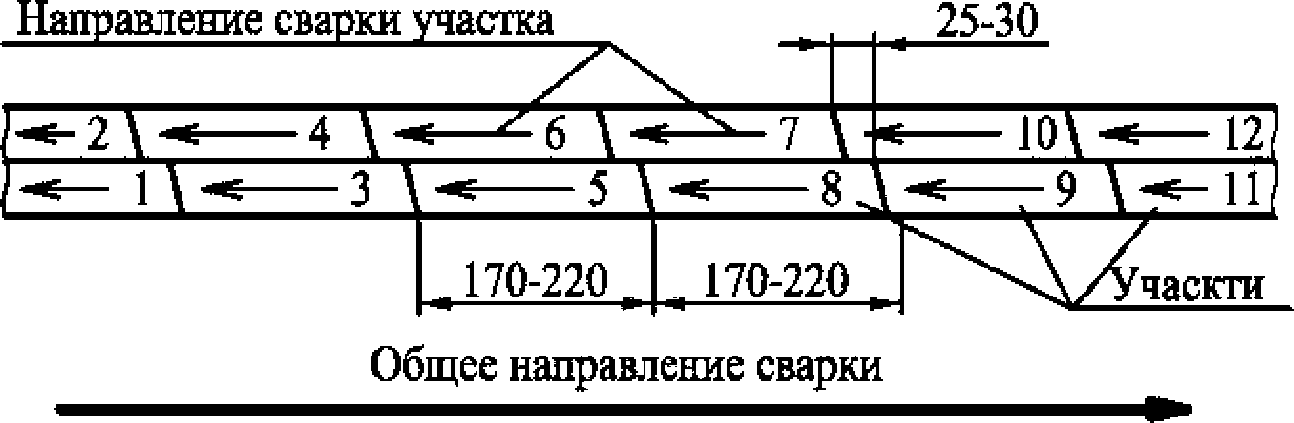 7.2 Сварочные работы