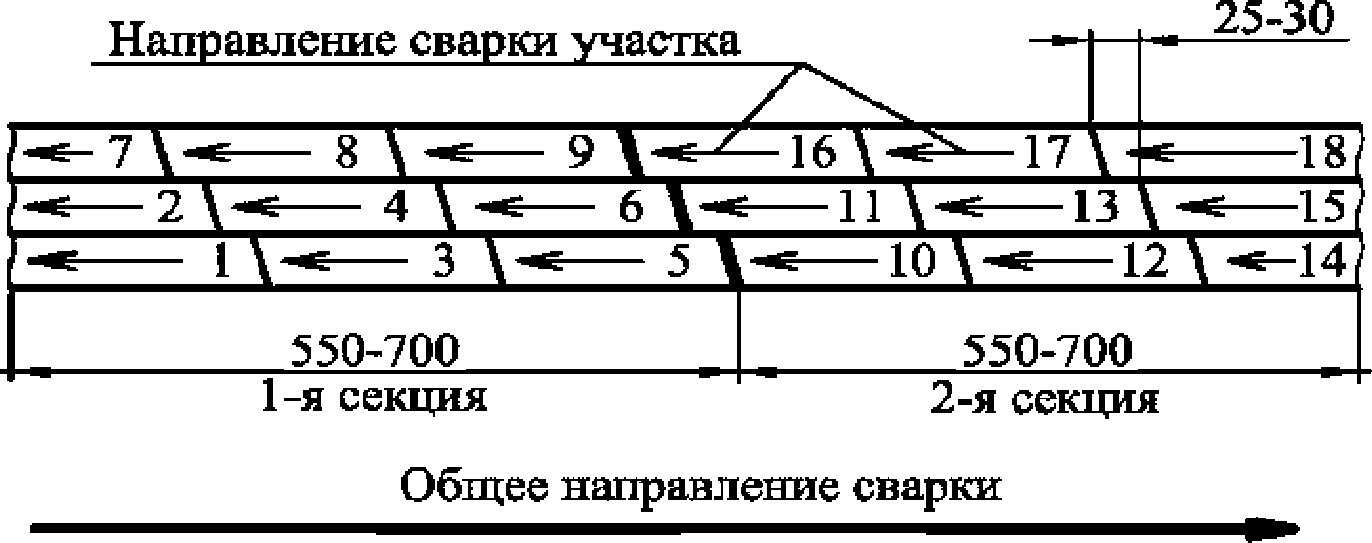 7.2 Сварочные работы