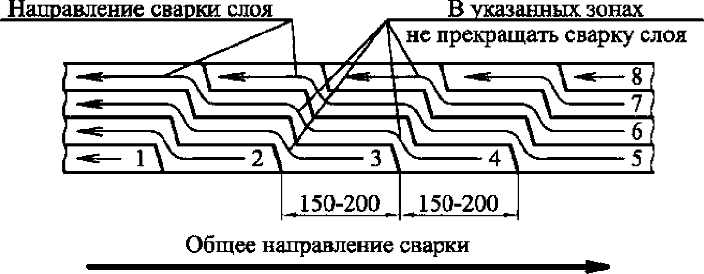 7.2 Сварочные работы