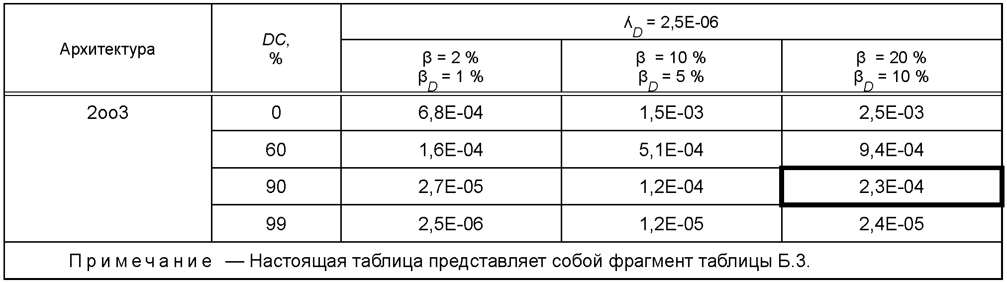 Б.3.2.4 Пример режима с низкой интенсивностью запросов