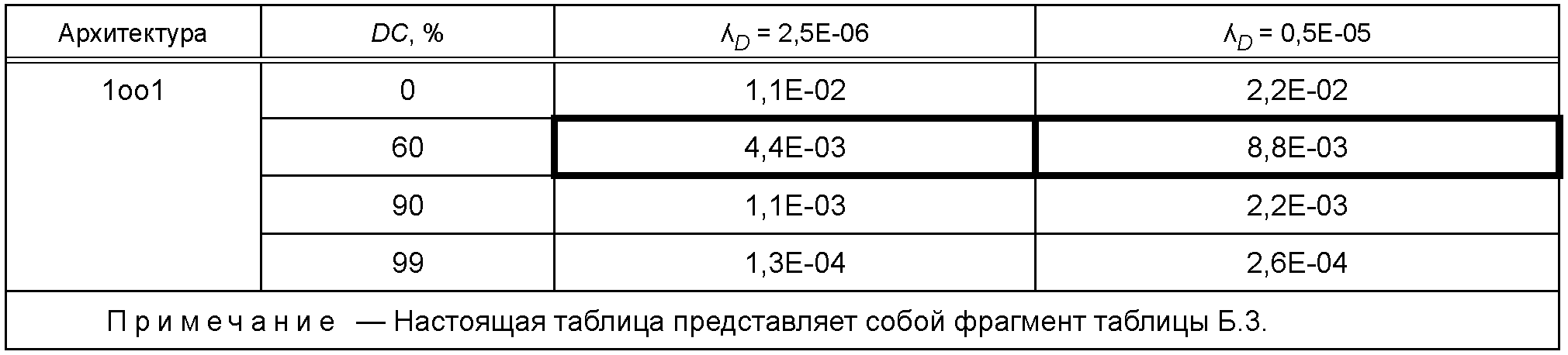 Б.3.2.4 Пример режима с низкой интенсивностью запросов