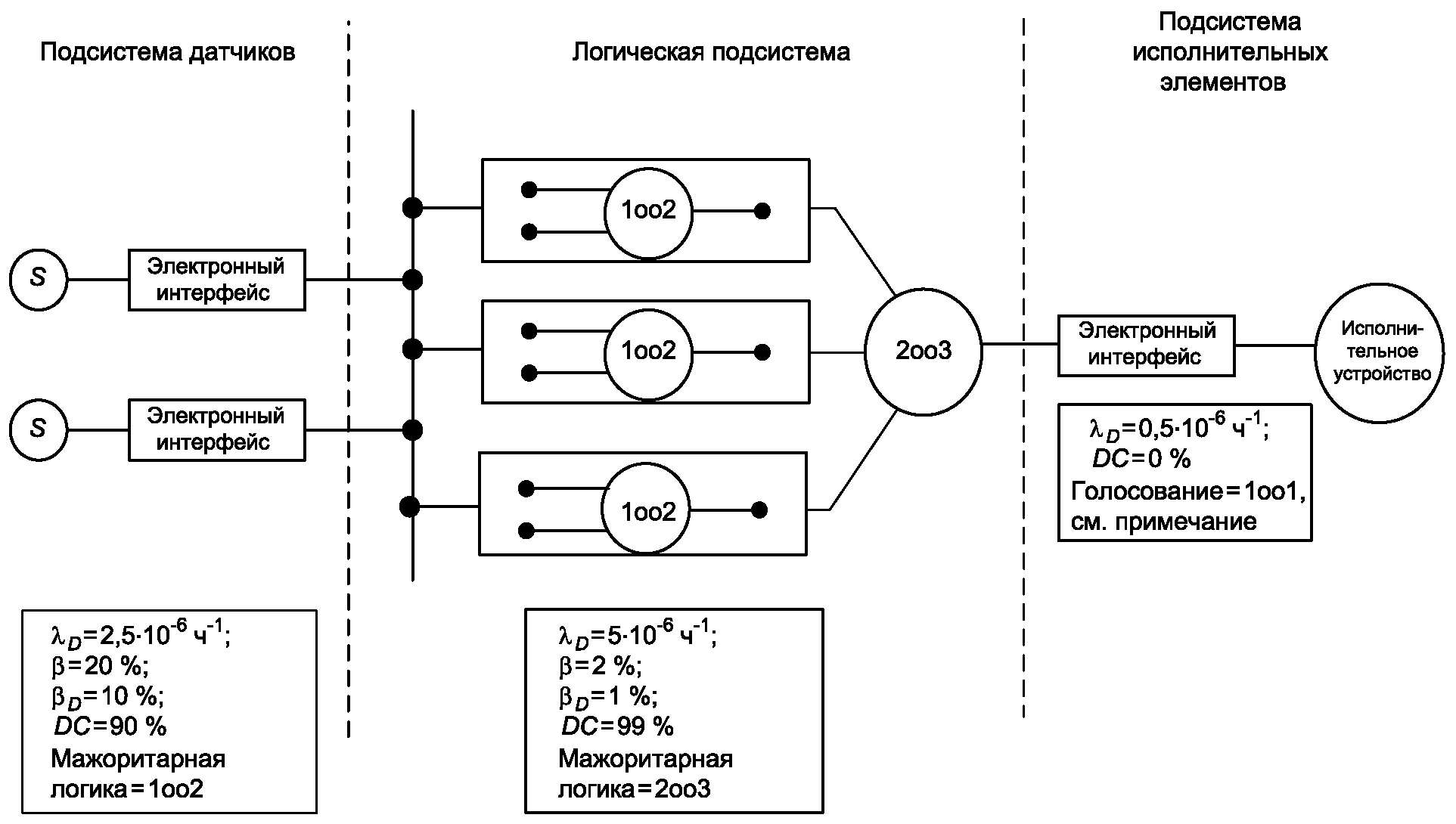 Б.3.3 Средняя интенсивность опасных отказов (для режима работы с высокой интенси