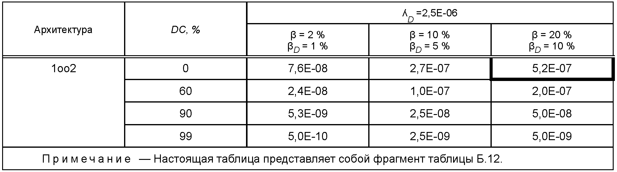 Б.3.3 Средняя интенсивность опасных отказов (для режима работы с высокой интенси