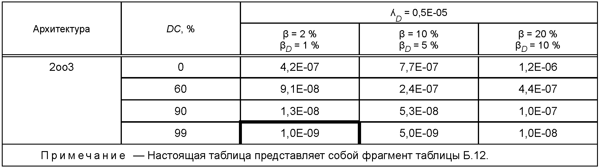Б.3.3 Средняя интенсивность опасных отказов (для режима работы с высокой интенси