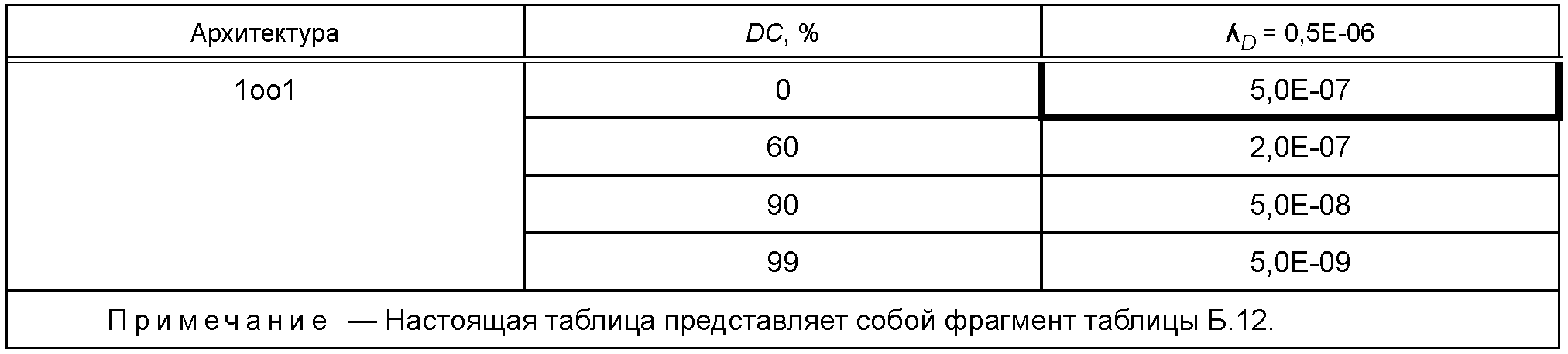 Б.3.3 Средняя интенсивность опасных отказов (для режима работы с высокой интенси
