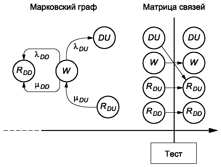 Б.5.2.1 Принцип моделирования
