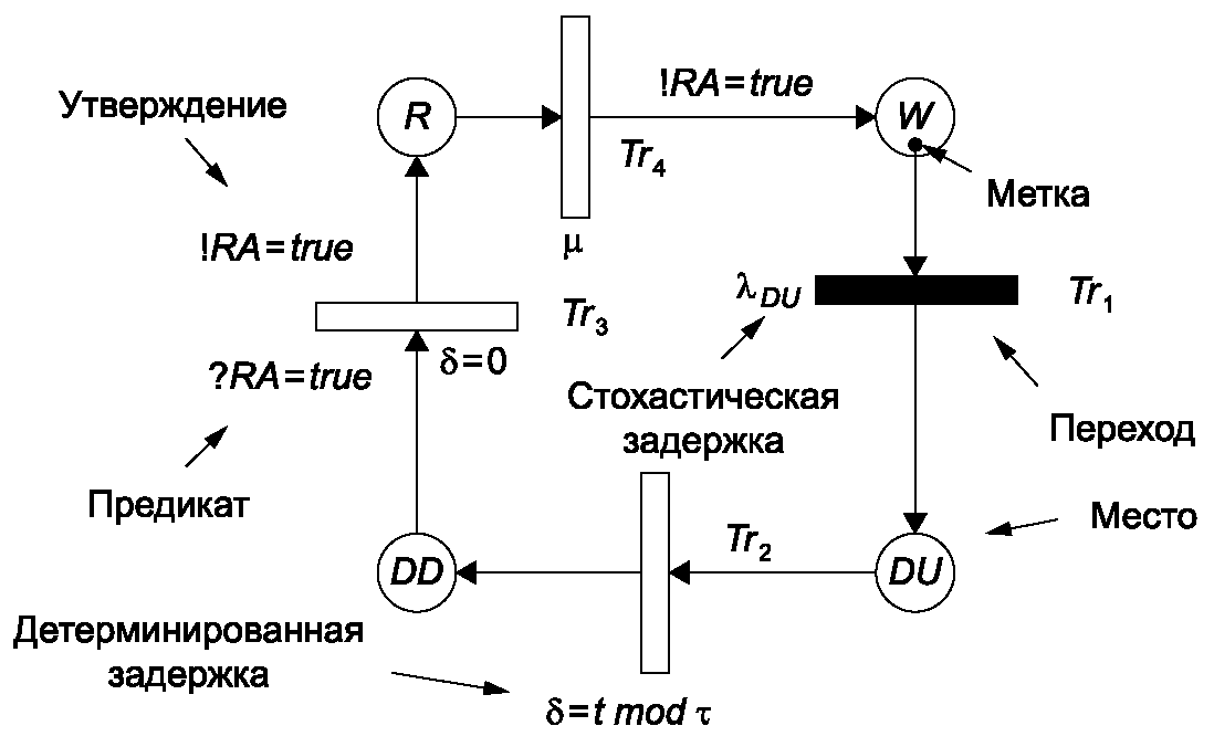 Б.5.3.2 Принцип моделирования Монте-Карло