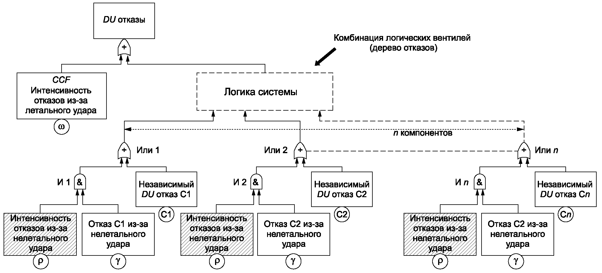Г.7 Биномиальная интенсивность отказов (шоковая модель) (подход CCF)