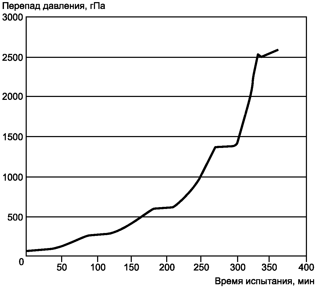 A.5 Проверка чистоты