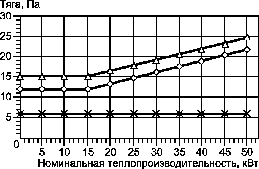 6.1 Тяга в дымоходе