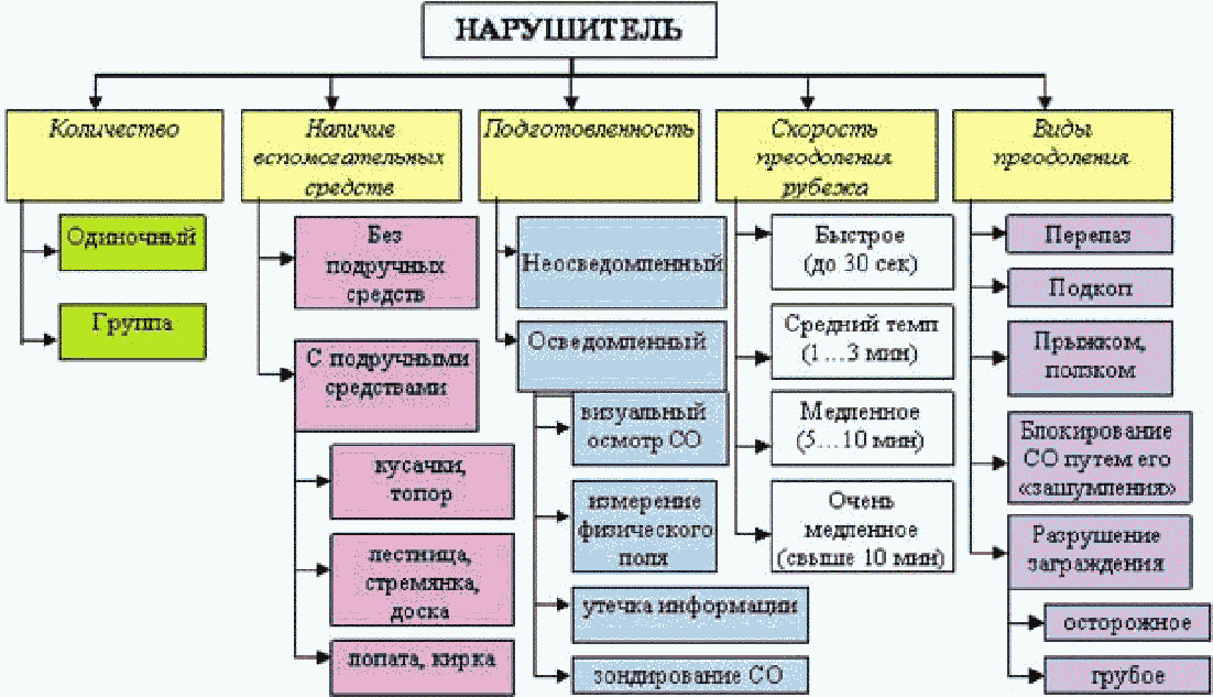1.3. Наиболее вероятные способы преодоления ограждений периметров объектов наруш